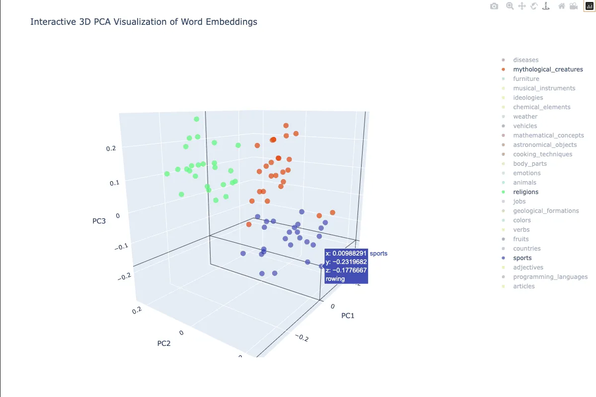 Interactive 3D scatter plot showing word embeddings clustered by category. Each point represents a word, colored by its category. The plot uses PCA to reduce the high-dimensional embeddings to 3 dimensions.
