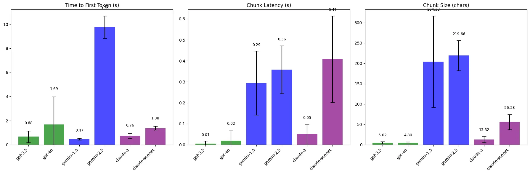 Plot of Claude, Gemini, and GPT models' time to first token, chunk latency, and chunk size